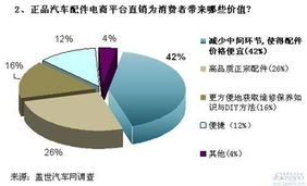 汽車后市場 痛點與機遇并存，電商及代理代辦模式引領變革